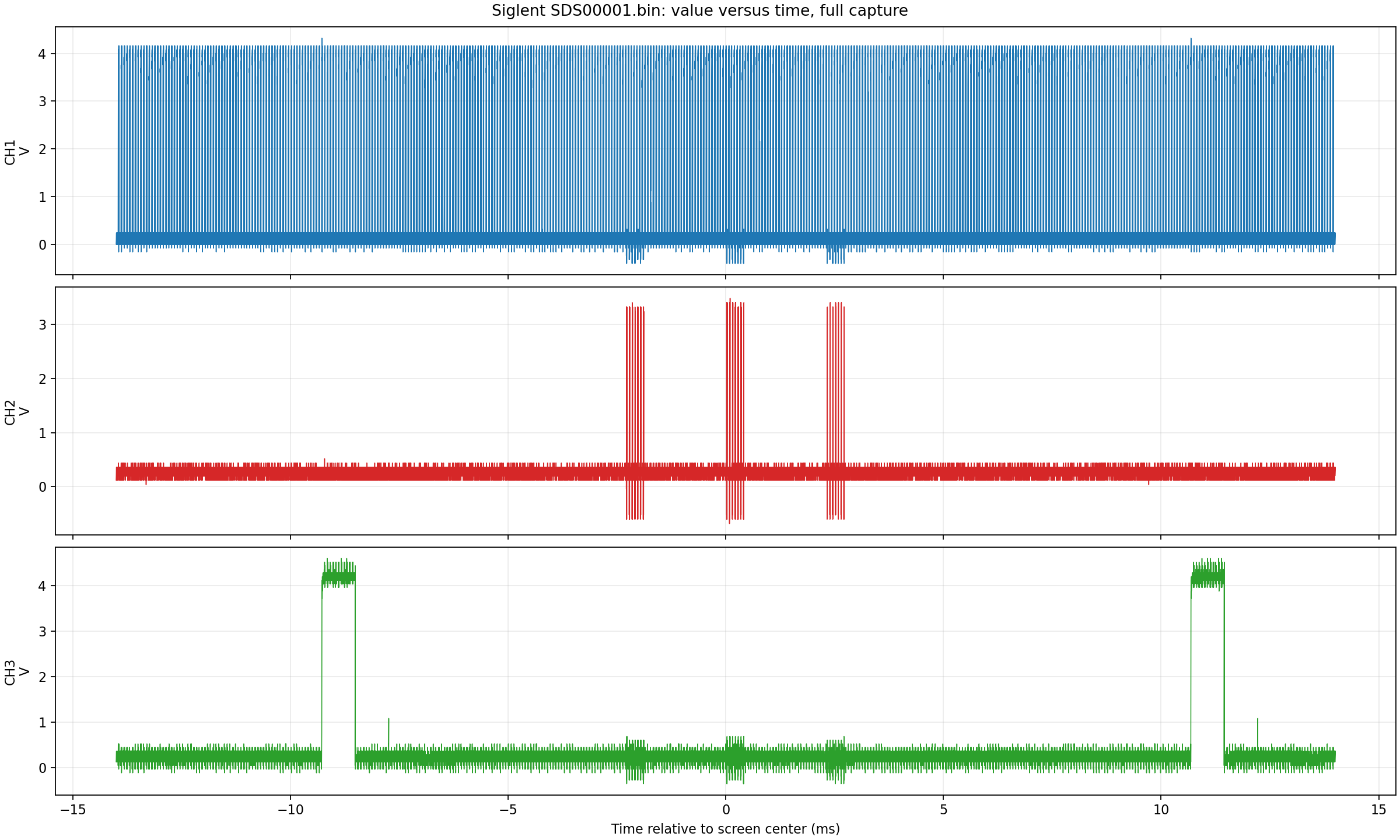 Oscilloscope overview of the P2000M video, horizontal sync, and vertical sync signals