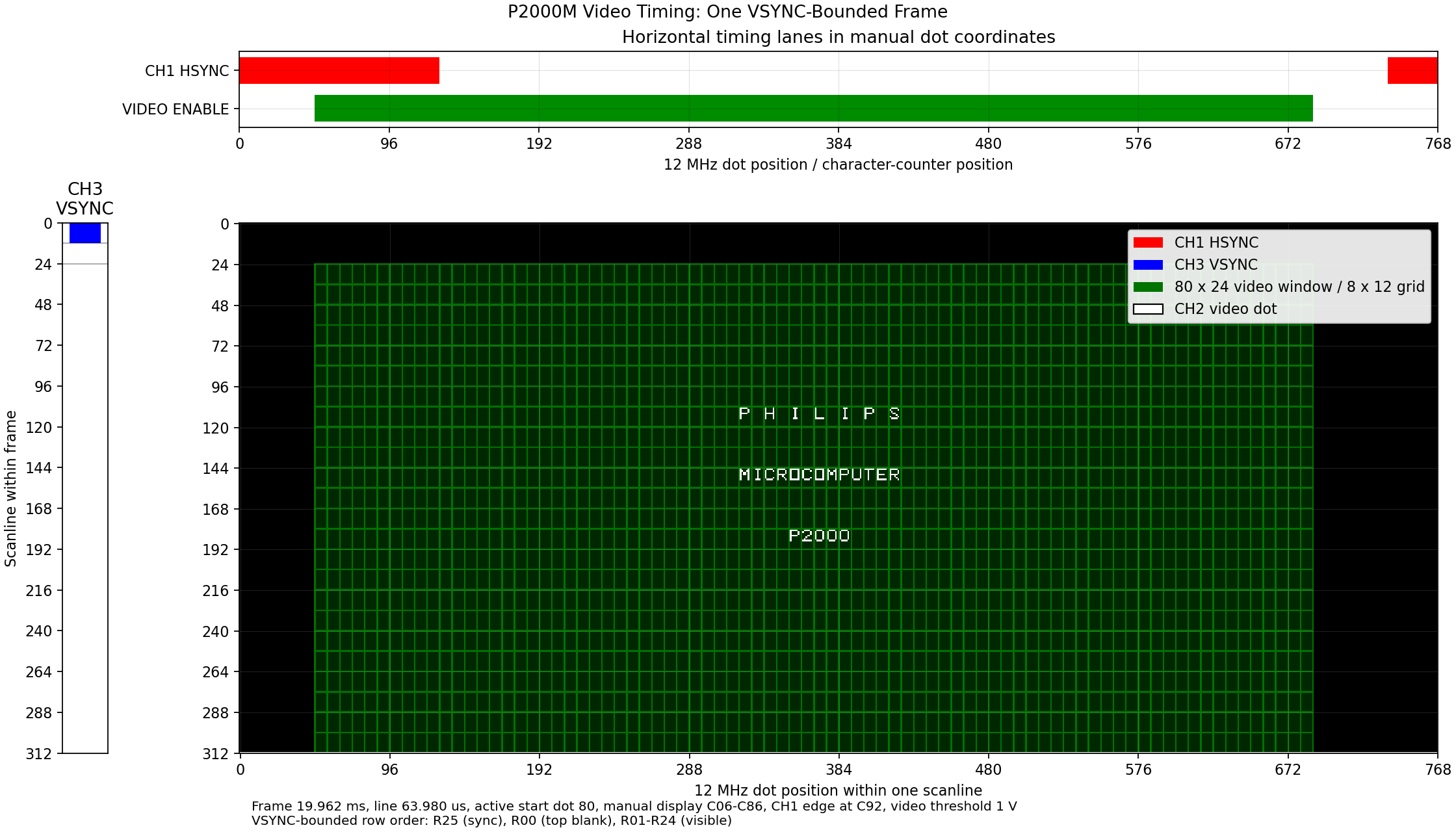 Synthesized timing diagram for one P2000M video frame