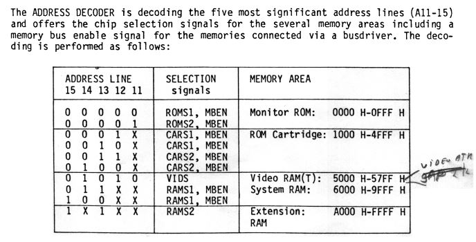 Address decoding logics.