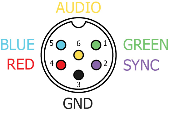 Output signals of the RGBS port as seen from looking directly into the female socket.