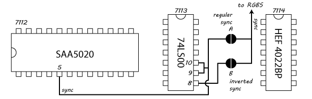 Schematic depiction of the two jumper pads in between the <code>74LS00</code> and the
<code>HEF 4022BP</code> chips. When solder pad A is closed, a non-inverted sync signal
is provided to the RGBS port. When solder pad B is closed, an inverted sync
signal is provided instead.
